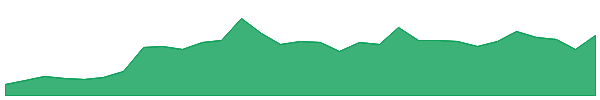 BVS 1y chart