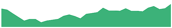 BWP 1y chart