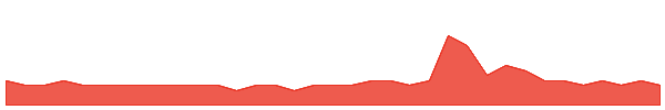 BYH 1y chart