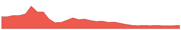 C29 1y chart