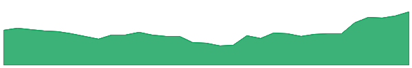 C79 1y chart