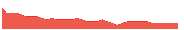 C7A 1y chart