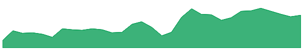 CAA 1y chart