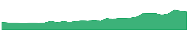 CAF 1y chart