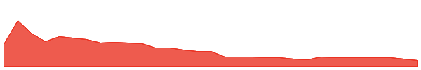 CAN 1y chart