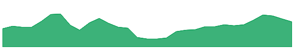 CAR 1y chart