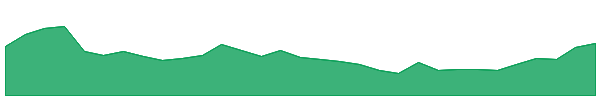 CBE 1y chart