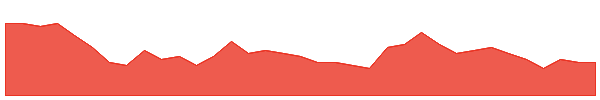 CBY 1y chart