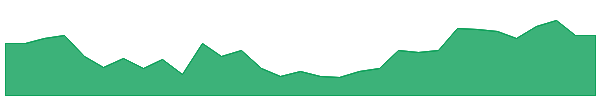 CCA 1y chart
