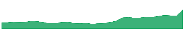 CCE 1y chart