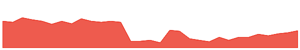 CCG 1y chart