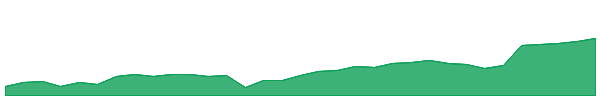 CCL 1y chart