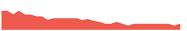CCO 1y chart