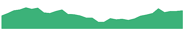 CCP 1y chart