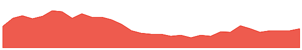 CCR 1y chart