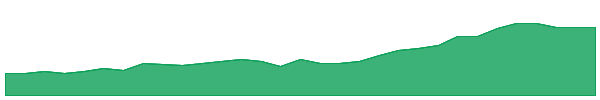 CCV 1y chart
