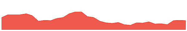 CCX 1y chart