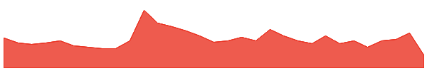 CD1 1y chart