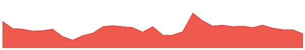 CD2 1y chart