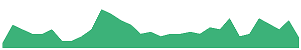 CD3 1y chart