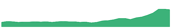 CDA 1y chart