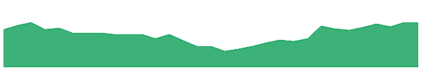 CDM 1y chart