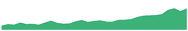 CDP 1y chart