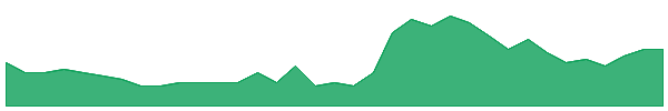 CDR 1y chart