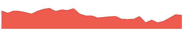 CEH 1y chart