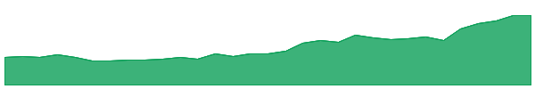 CEL 1y chart