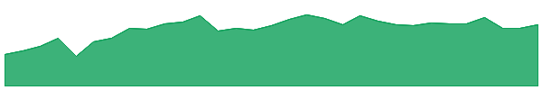 CEN 1y chart