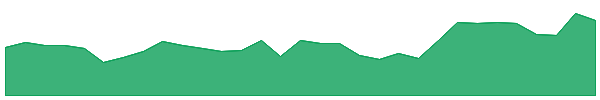 CG1 1y chart