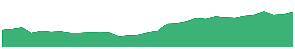 CGF 1y chart