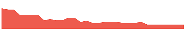 CHM 1y chart
