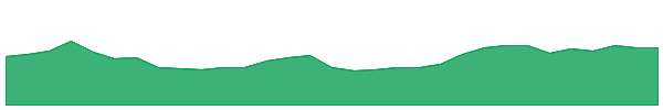 CHN 1y chart
