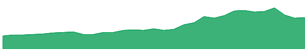 CIN 1y chart