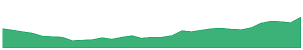 CIP 1y chart