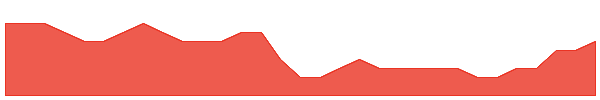 CLA 1y chart
