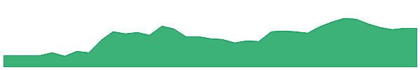 CLE 1y chart