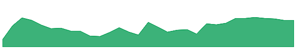 CLV 1y chart