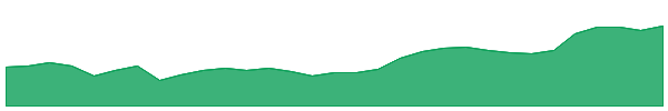 CLW 1y chart