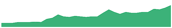 CMD 1y chart