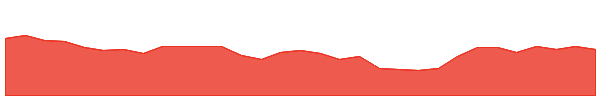 CMG 1y chart