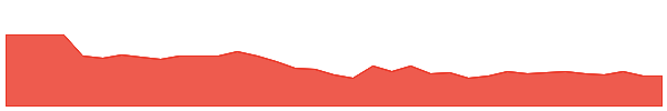 CML 1y chart