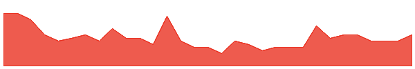 CMO 1y chart