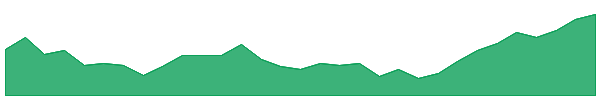 CMW 1y chart