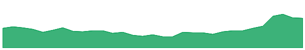 CNI 1y chart