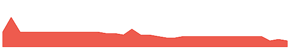 CNJ 1y chart