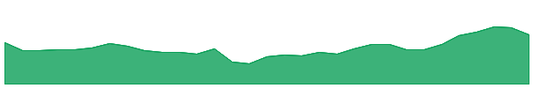 CNU 1y chart