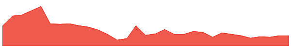 COB 1y chart